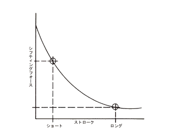 代表的なソレノイドカーブ