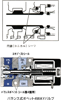 バラン式ボベット4WAYバルブ